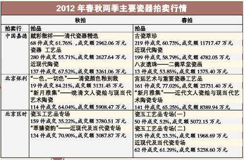 2012，沉寂的瓷器市場