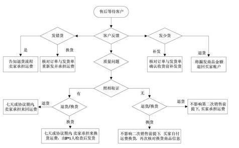 禮品行業網絡零售客戶服務模式分析