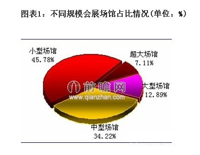 2014中國會展行業發展分析