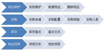 巧用OA系統(tǒng)管理辦公用品