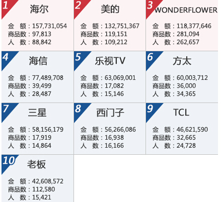 8月份淘寶大家電品類前十排名