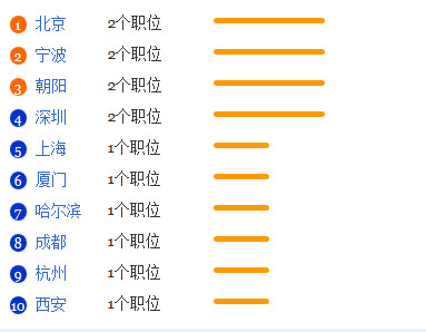 會展藝術及技術專業就業排名