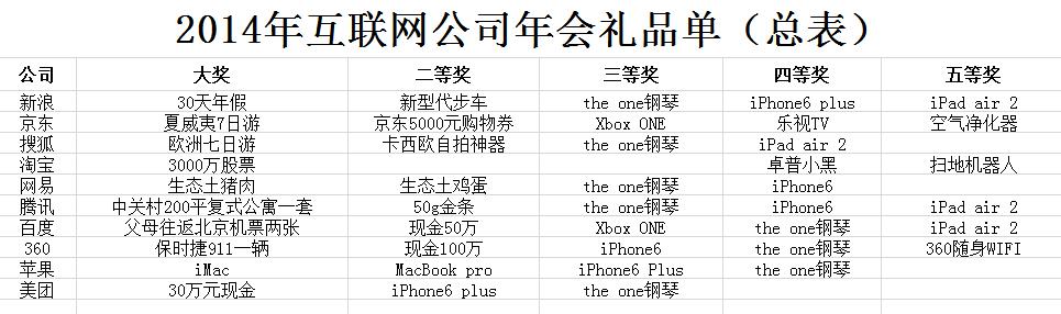 2015科技圈巨頭年會禮品預測