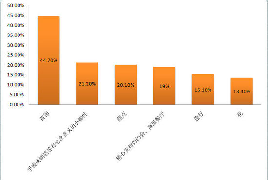 女生到底最愛什么樣的禮物？