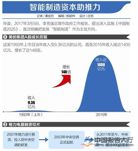 家電行業(yè)搭上智能化快車 追逐智慧家居市場